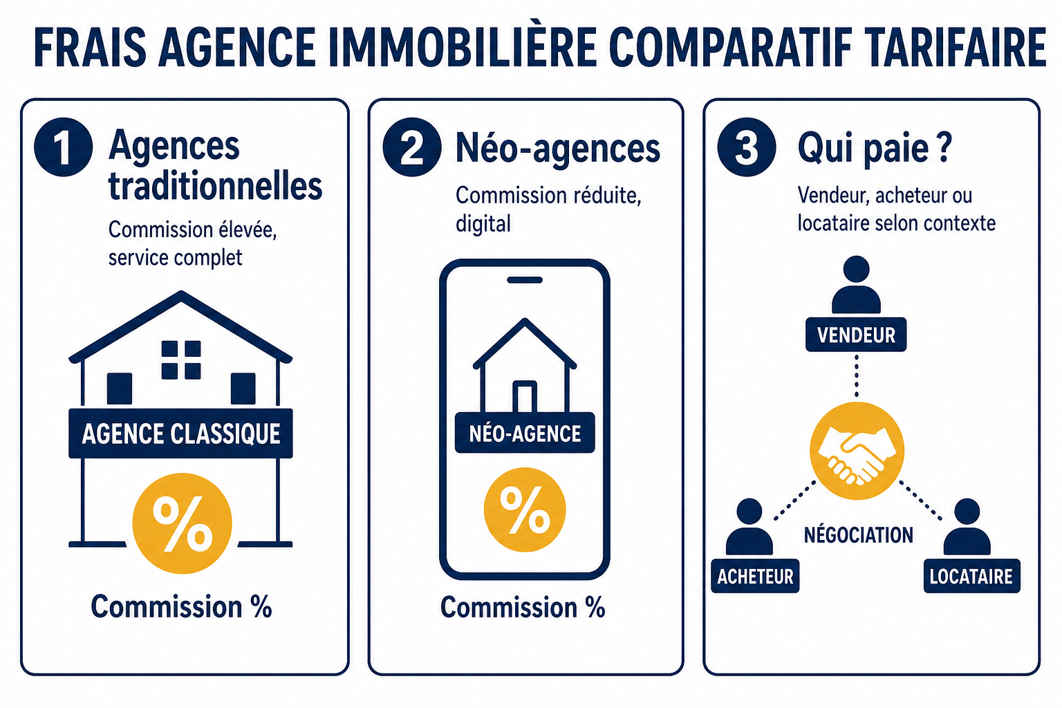 Frais agence immobilière comparatif tarifaire